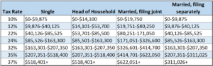 Chart of 2020 Tax rates
