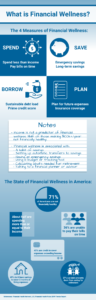 Infograph — State of Financial Wellness