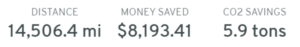 Distance: 14,506.4 miles, Money saved: $8,193.41, CO2 savings: 5.9 tonsRideshare stats