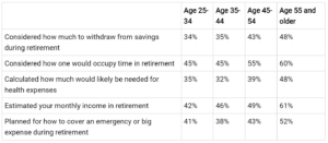 Chart of Retirement Preparation