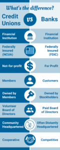 Infograph — Credit unions are financial instituitions, federally insured by the NCUA, not-for-profit, member owned, governed by a volunteer board of directors, community headquartered, and cooperative. Banks are federally insured by the FDIC, for profit, have customers, owned by shareholders, have a paid board, are often distantly headquartered, and competitive.