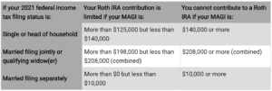 if Single or head of household your Roth IRA contribution is limited if your MAGI is More than $125,000 but less than $140,000, and you can't contribute above $140,000. If Married filing jointly or qualifying widow(er) deduction is limited if MAGI is More than $198,000 but less than $208,000 (combined), and can't contribute if more than $208,000 (combined). If married filing separately, your deduction is limited if MAGI is , adn can't contribute if more than $10,000