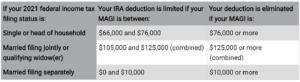 Single or head of household: Your IRA deduction is limited if your MAGI is between $66K and $76K. Eliminated if over $76K. If Married filing jointly or qualifying widow(er), deduction is limited between $105k and $125k (combined), or eliminated if above. If married filing separately, deduction is limited if MAGI is between $0 and $10k, and eliminated if over $10k