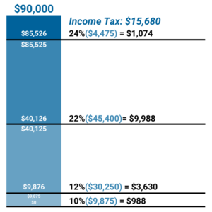 Image depicting marginal tax bracket example for single filer with $90,000 taxable income