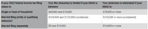 Chart of 2022 traditional IRA deductions based on income limits