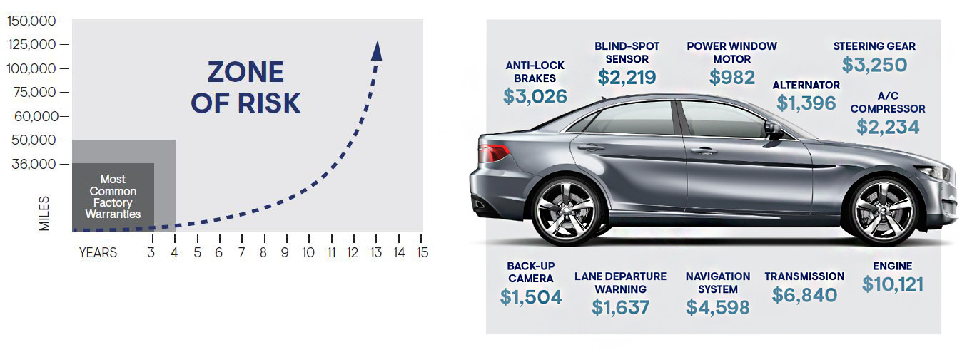 Mechanical Repair Coverage for Auto Loans